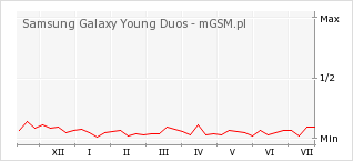 Wykres zmian popularności telefonu Samsung Galaxy Young Duos