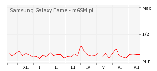 Wykres zmian popularności telefonu Samsung Galaxy Fame