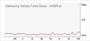 Wykres zmian popularności telefonu Samsung Galaxy Fame Duos