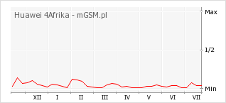 Wykres zmian popularności telefonu Huawei 4Afrika