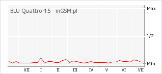 Wykres zmian popularności telefonu BLU Quattro 4.5