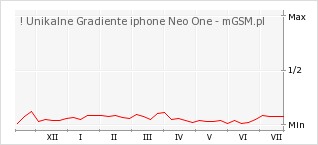 Wykres zmian popularności telefonu ! Unikalne Gradiente iphone Neo One