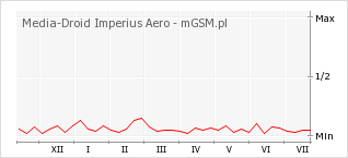 Wykres zmian popularności telefonu Media-Droid Imperius Aero