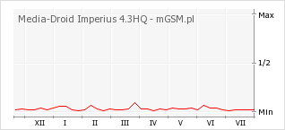 Wykres zmian popularności telefonu Media-Droid Imperius 4.3HQ