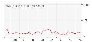 Wykres zmian popularności telefonu Nokia Asha 310