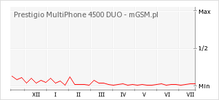 Wykres zmian popularności telefonu Prestigio MultiPhone 4500 DUO