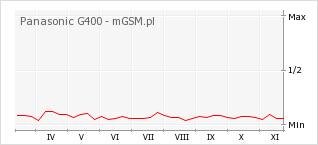 Wykres zmian popularności telefonu Panasonic G400