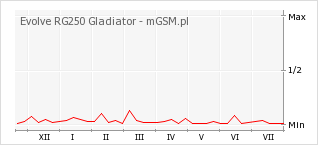 Wykres zmian popularności telefonu Evolve RG250 Gladiator