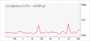 Wykres zmian popularności telefonu LG Optimus G Pro