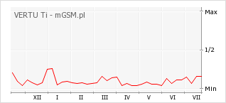 Wykres zmian popularności telefonu VERTU Ti