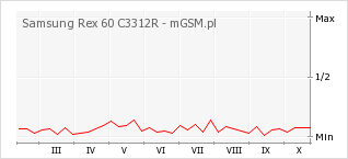 Wykres zmian popularności telefonu Samsung Rex 60 C3312R