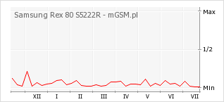 Wykres zmian popularności telefonu Samsung Rex 80 S5222R