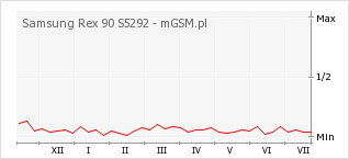 Wykres zmian popularności telefonu Samsung Rex 90 S5292