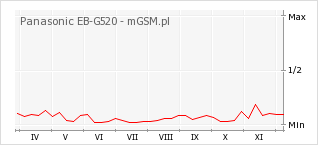 Wykres zmian popularności telefonu Panasonic EB-G520