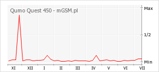 Wykres zmian popularności telefonu Qumo Quest 450