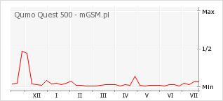 Wykres zmian popularności telefonu Qumo Quest 500