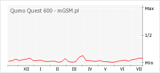 Wykres zmian popularności telefonu Qumo Quest 600