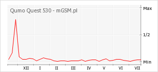 Wykres zmian popularności telefonu Qumo Quest 530