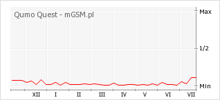Wykres zmian popularności telefonu Qumo Quest