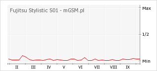 Wykres zmian popularności telefonu Fujitsu Stylistic S01