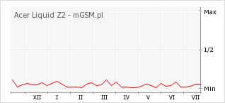 Wykres zmian popularności telefonu Acer Liquid Z2