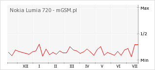 Wykres zmian popularności telefonu Nokia Lumia 720