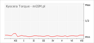 Wykres zmian popularności telefonu Kyocera Torque