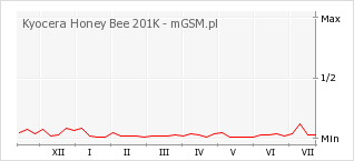 Wykres zmian popularności telefonu Kyocera Honey Bee 201K