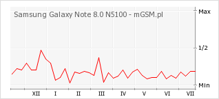 Wykres zmian popularności telefonu Samsung Galaxy Note 8.0 N5100