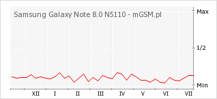 Wykres zmian popularności telefonu Samsung Galaxy Note 8.0 N5110