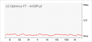Wykres zmian popularności telefonu LG Optimus F7