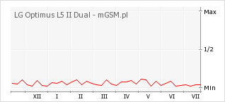 Wykres zmian popularności telefonu LG Optimus L5 II Dual