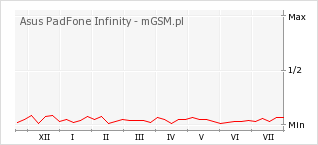 Wykres zmian popularności telefonu Asus PadFone Infinity