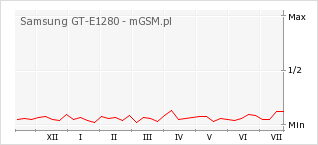 Wykres zmian popularności telefonu Samsung GT-E1280