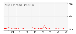 Wykres zmian popularności telefonu Asus Fonepad