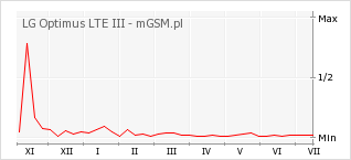 Wykres zmian popularności telefonu LG Optimus LTE III