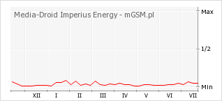 Wykres zmian popularności telefonu Media-Droid Imperius Energy