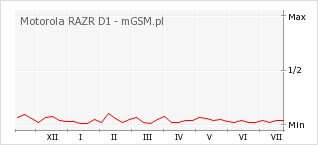Wykres zmian popularności telefonu Motorola RAZR D1