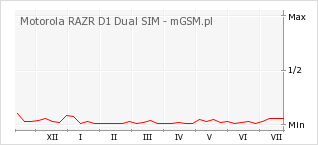 Wykres zmian popularności telefonu Motorola RAZR D1 Dual SIM