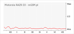 Wykres zmian popularności telefonu Motorola RAZR D3