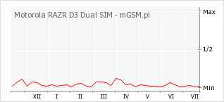 Wykres zmian popularności telefonu Motorola RAZR D3 Dual SIM