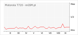 Wykres zmian popularności telefonu Motorola T720