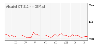 Wykres zmian popularności telefonu Alcatel OT 512