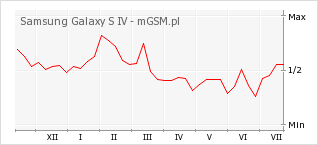 Wykres zmian popularności telefonu Samsung Galaxy S IV