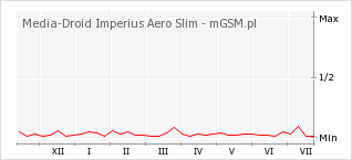 Wykres zmian popularności telefonu Media-Droid Imperius Aero Slim