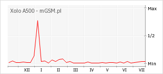 Wykres zmian popularności telefonu Xolo A500