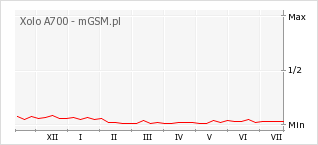 Wykres zmian popularności telefonu Xolo A700