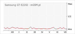 Wykres zmian popularności telefonu Samsung GT-E2202