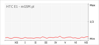 Wykres zmian popularności telefonu HTC E1