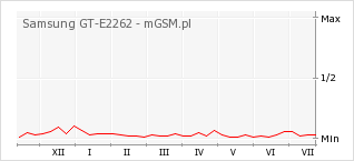 Wykres zmian popularności telefonu Samsung GT-E2262